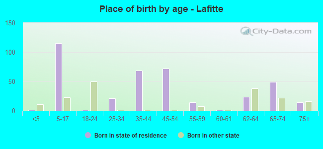 Place of birth by age -  Lafitte