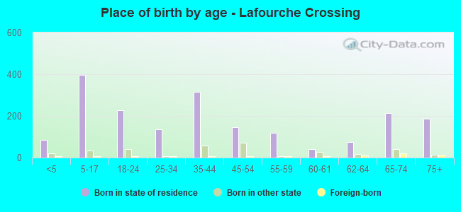 Place of birth by age -  Lafourche Crossing
