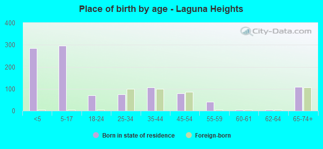 Place of birth by age -  Laguna Heights