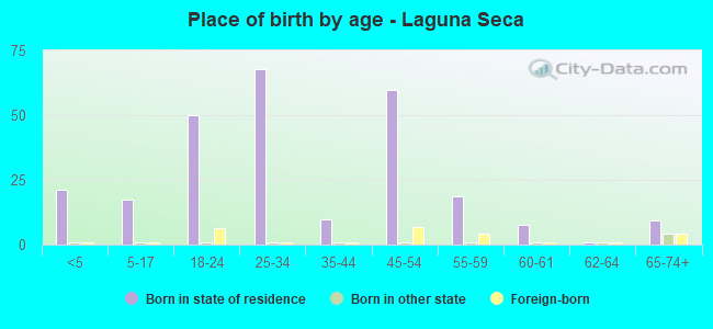 Place of birth by age -  Laguna Seca