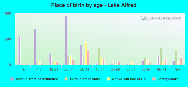 Place of birth by age -  Lake Alfred