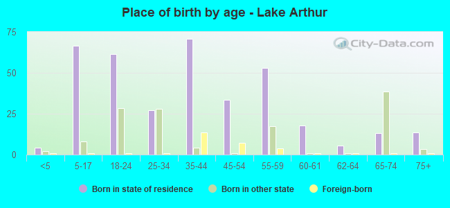 Place of birth by age -  Lake Arthur