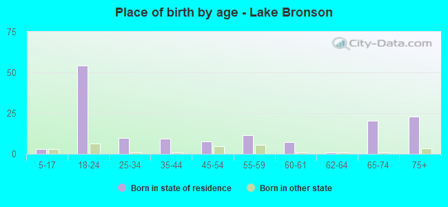 Place of birth by age -  Lake Bronson