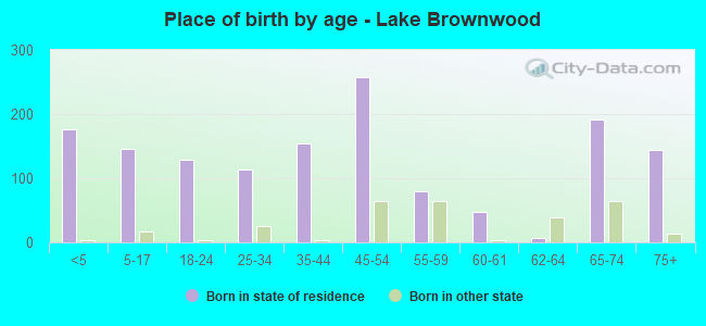 Place of birth by age -  Lake Brownwood