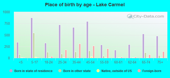 Place of birth by age -  Lake Carmel
