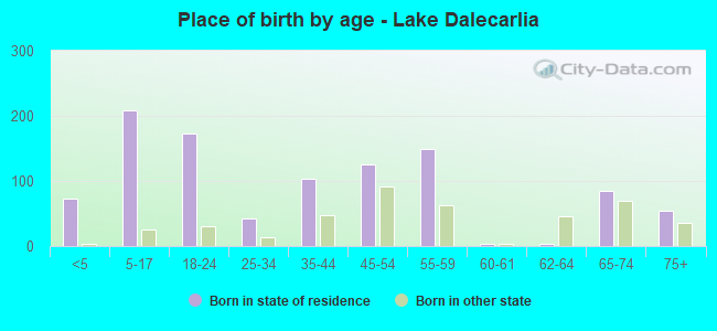 Place of birth by age -  Lake Dalecarlia