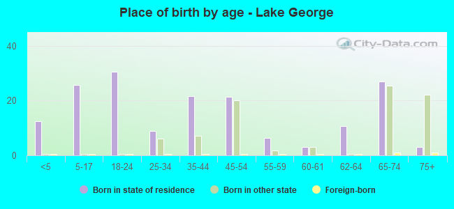 Place of birth by age -  Lake George