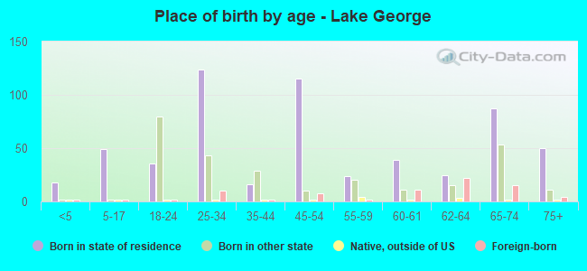 Place of birth by age -  Lake George