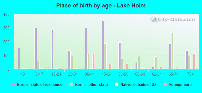 Place of birth by age -  Lake Holm