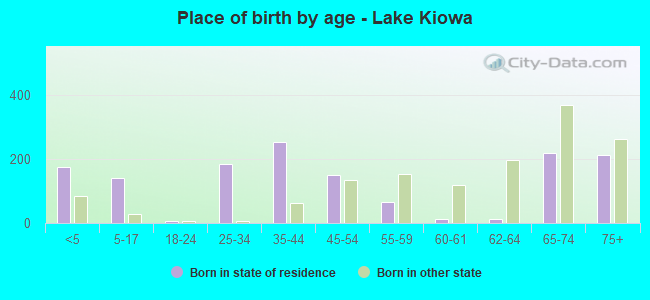 Place of birth by age -  Lake Kiowa