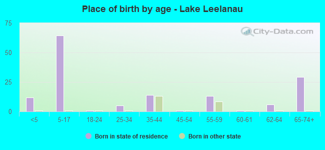 Place of birth by age -  Lake Leelanau
