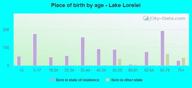 Place of birth by age -  Lake Lorelei