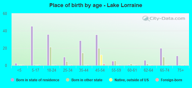 Place of birth by age -  Lake Lorraine