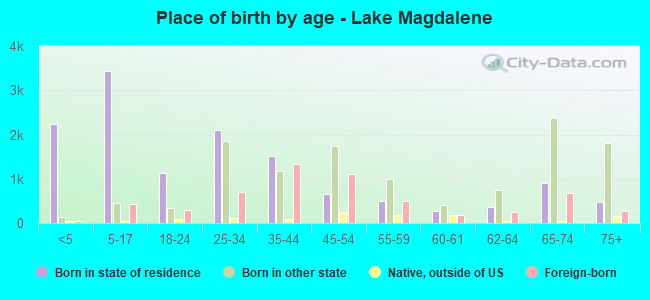 Place of birth by age -  Lake Magdalene