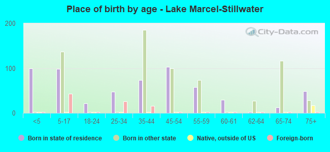 Place of birth by age -  Lake Marcel-Stillwater