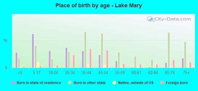 Place of birth by age -  Lake Mary