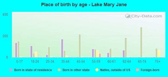 Place of birth by age -  Lake Mary Jane