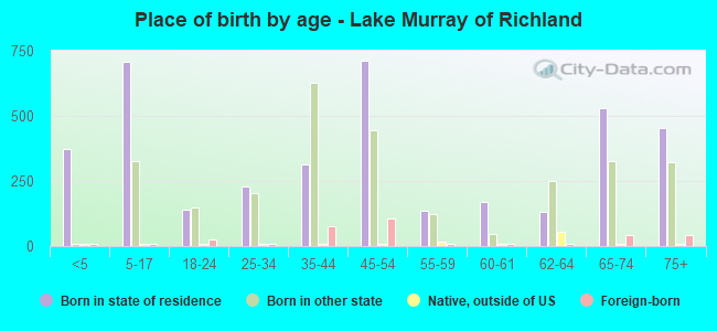 Place of birth by age -  Lake Murray of Richland