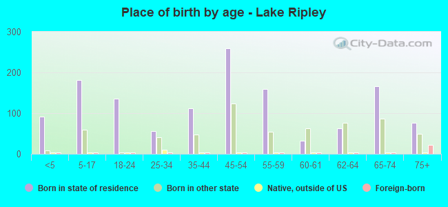 Place of birth by age -  Lake Ripley