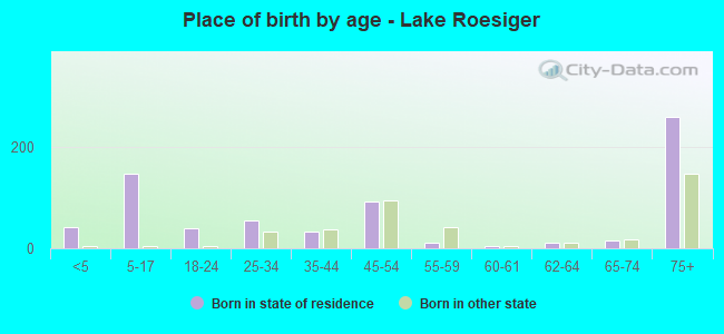 Place of birth by age -  Lake Roesiger