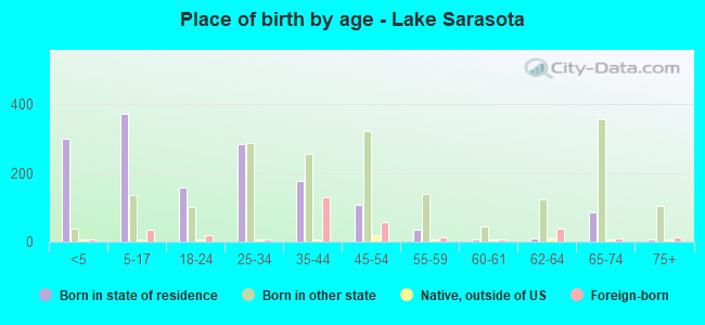 Place of birth by age -  Lake Sarasota