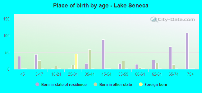 Place of birth by age -  Lake Seneca