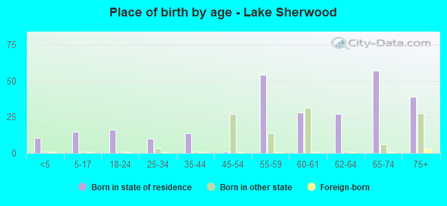 Place of birth by age -  Lake Sherwood