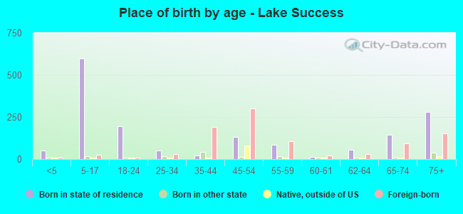 Place of birth by age -  Lake Success