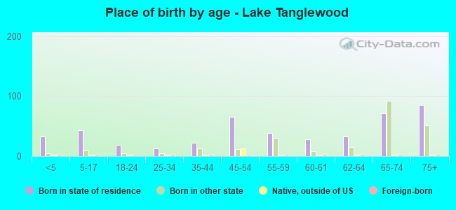 Place of birth by age -  Lake Tanglewood