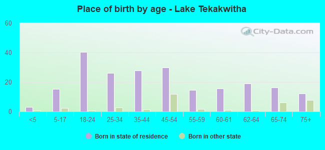 Place of birth by age -  Lake Tekakwitha