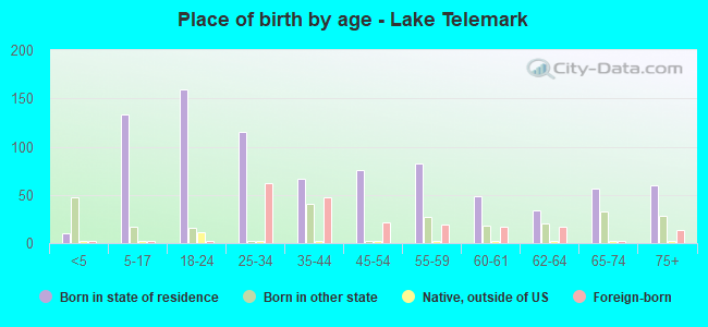Place of birth by age -  Lake Telemark