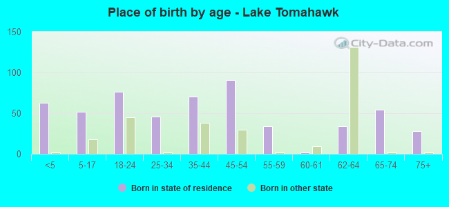 Place of birth by age -  Lake Tomahawk