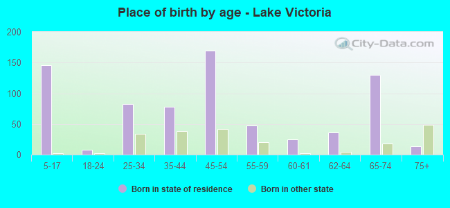 Place of birth by age -  Lake Victoria