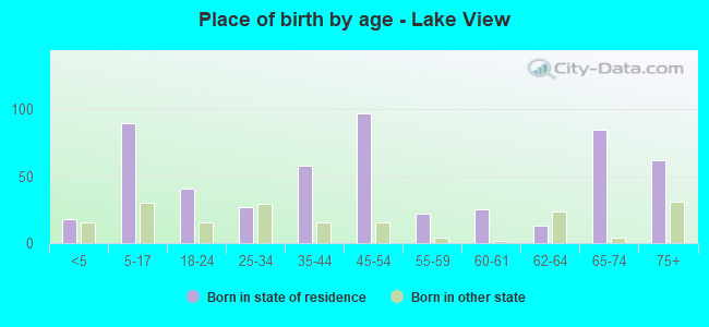 Place of birth by age -  Lake View