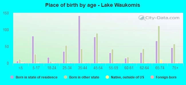Place of birth by age -  Lake Waukomis