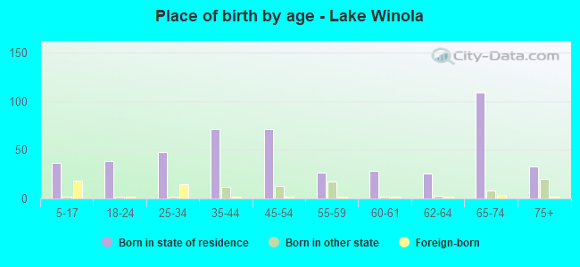 Place of birth by age -  Lake Winola