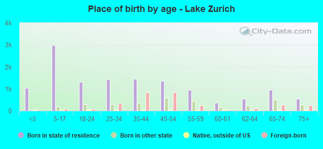 Place of birth by age -  Lake Zurich