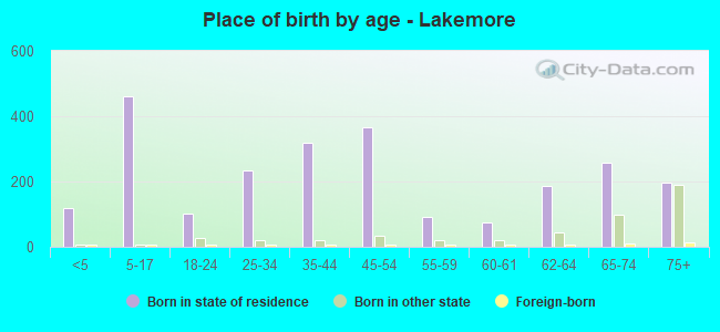 Place of birth by age -  Lakemore