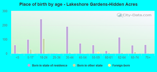 Place of birth by age -  Lakeshore Gardens-Hidden Acres