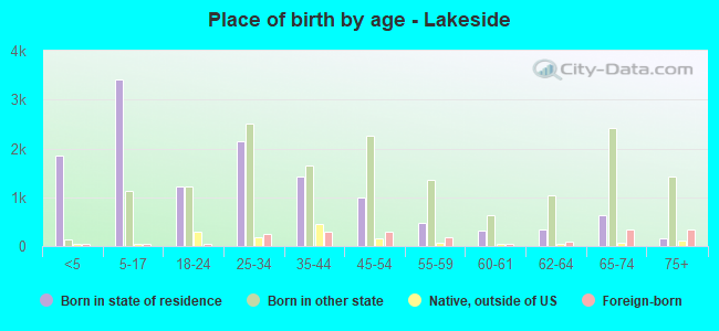 Place of birth by age -  Lakeside