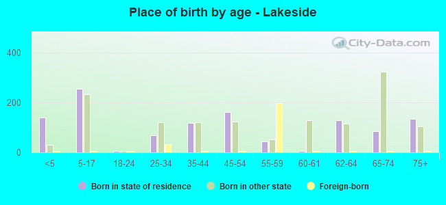 Place of birth by age -  Lakeside