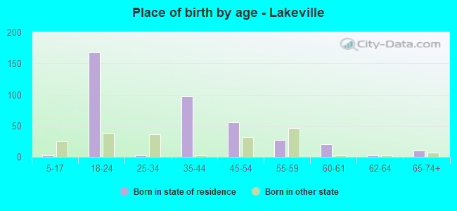 Place of birth by age -  Lakeville