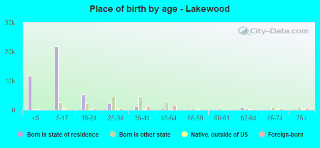 Place of birth by age -  Lakewood