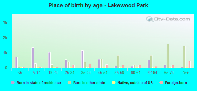Place of birth by age -  Lakewood Park