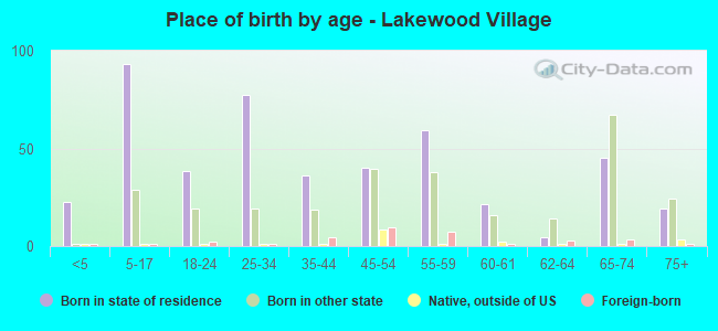 Place of birth by age -  Lakewood Village