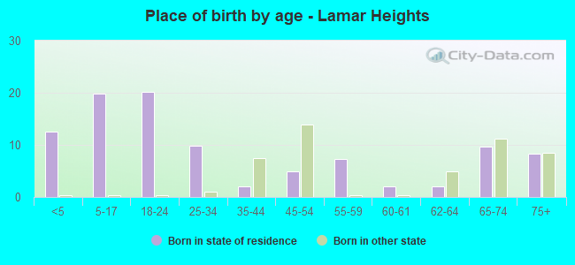 Place of birth by age -  Lamar Heights