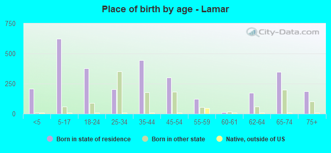 Place of birth by age -  Lamar