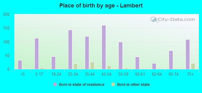 Place of birth by age -  Lambert