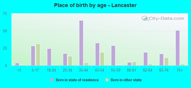 Place of birth by age -  Lancaster