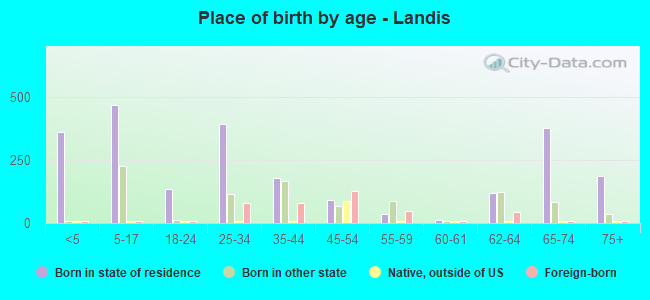Place of birth by age -  Landis
